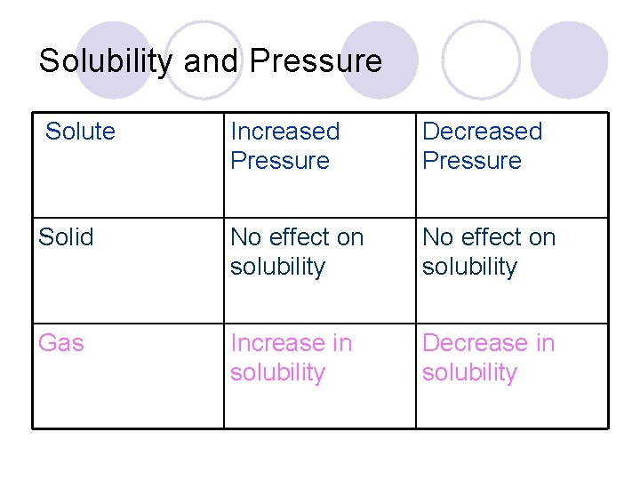 Solubility and Pressure Solute Increased Pressure Decreased Pressure Solid No effect on solubility Gas Solubility and Pressure Solute Increased Pressure Decreased Pressure Solid No effect on solubility Gas