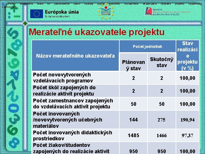 [1] Pomer v percentách. skutočného stavu ku plánovanému stavu hodnoty (počtu jednotiek) merateľného ukazovateľa