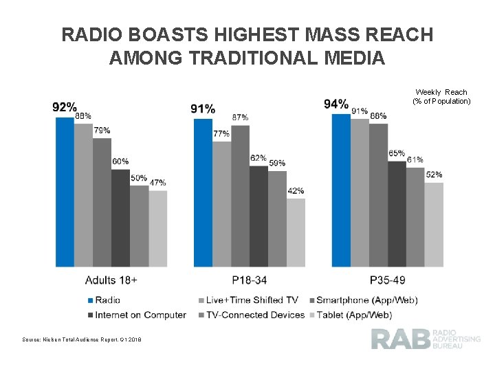 RADIO BOASTS HIGHEST MASS REACH AMONG TRADITIONAL MEDIA Weekly Reach (% of Population) Source: