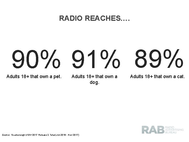 RADIO REACHES…. 90% 91% 89% Adults 18+ that own a pet. Adults 18+ that