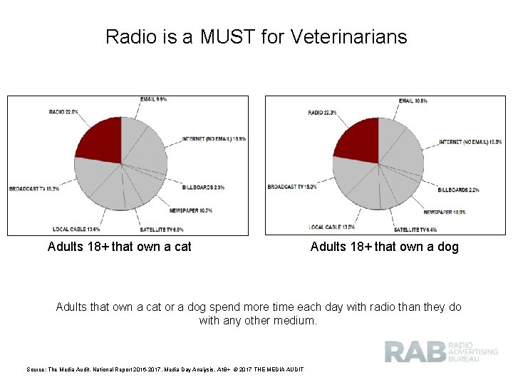 Radio is a MUST for Veterinarians Adults 18+ that own a cat Adults 18+