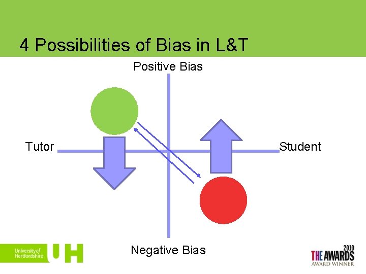 4 Possibilities of Bias in L&T Positive Bias Student Tutor Negative Bias 10 