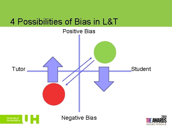 4 Possibilities of Bias in L&T Positive Bias Student Tutor Negative Bias 11 