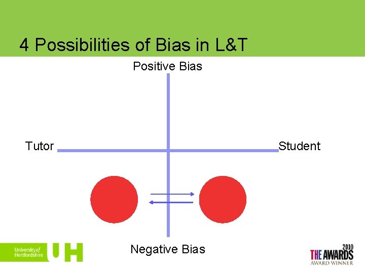 4 Possibilities of Bias in L&T Positive Bias Student Tutor Negative Bias 9 