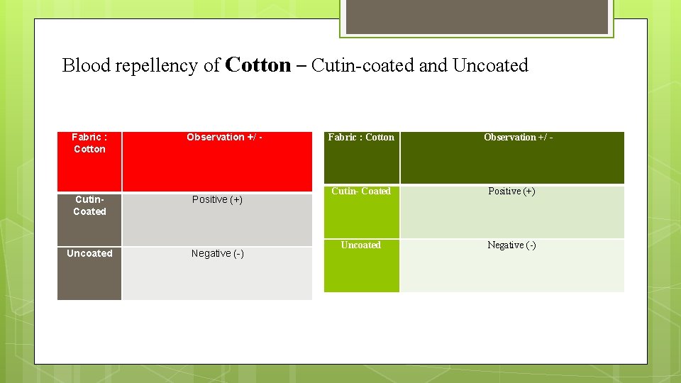 Blood repellency of Cotton – Cutin-coated and Uncoated Fabric : Cotton Observation +/ -