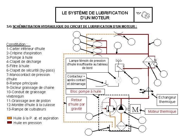 LE SYSTÈME DE LUBRIFICATION D’UN MOTEUR 3. 4) SCHÉMATISATION HYDRAULIQUE DU CIRCUIT DE LUBRIFICATION