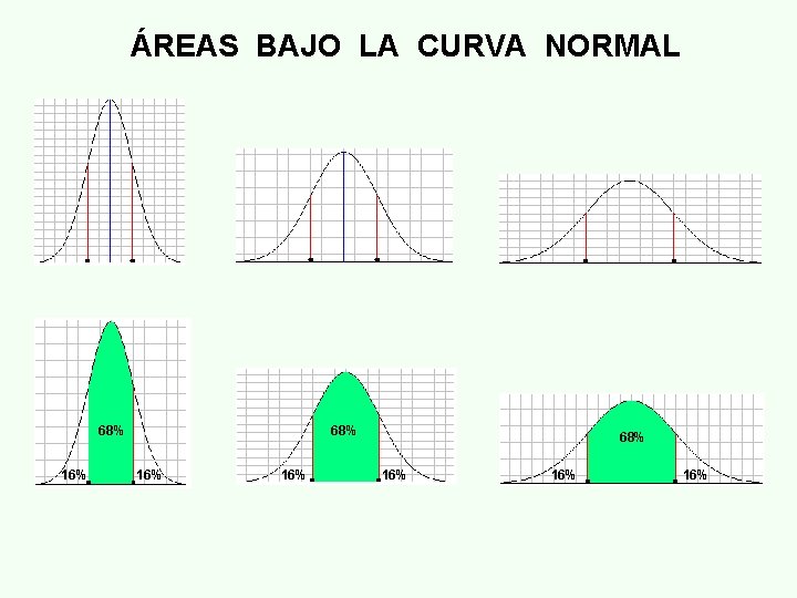 ÁREAS BAJO LA CURVA NORMAL 68% 16% 16% 