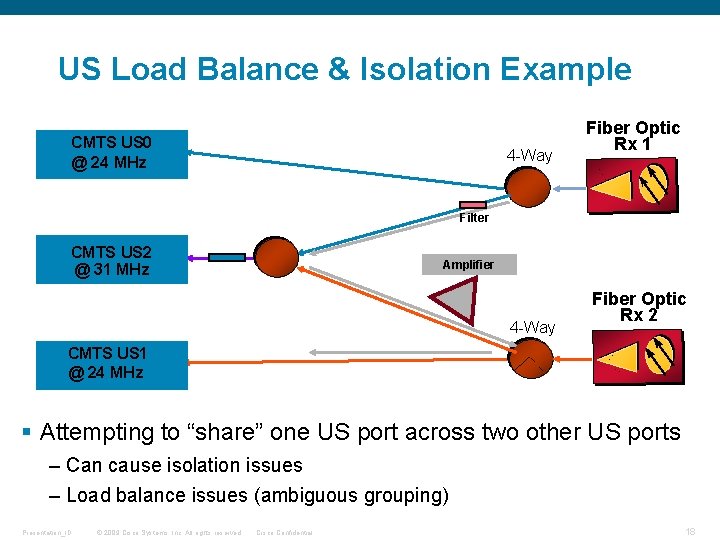 US Load Balance & Isolation Example CMTS US 0 @ 24 MHz 4 -Way