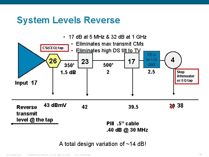 System Levels Reverse • 17 d. B at 5 MHz & 32 d. B