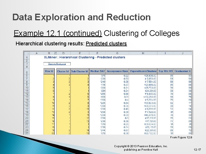 Data Exploration and Reduction Example 12. 1 (continued) Clustering of Colleges Hierarchical clustering results: