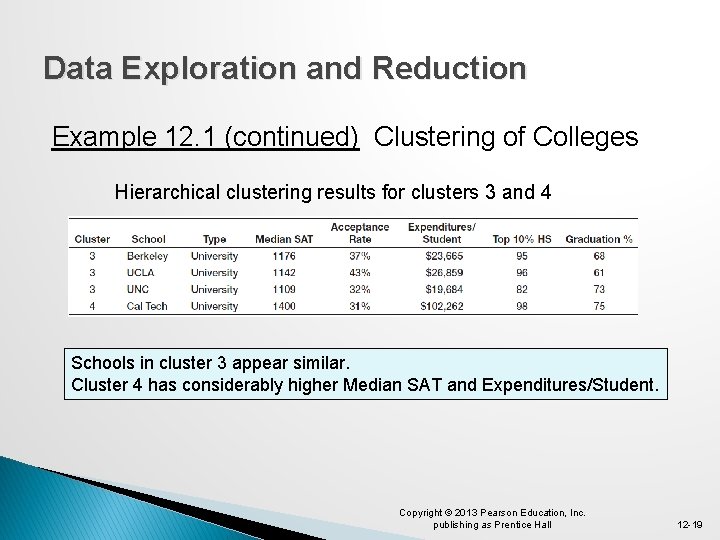 Data Exploration and Reduction Example 12. 1 (continued) Clustering of Colleges Hierarchical clustering results