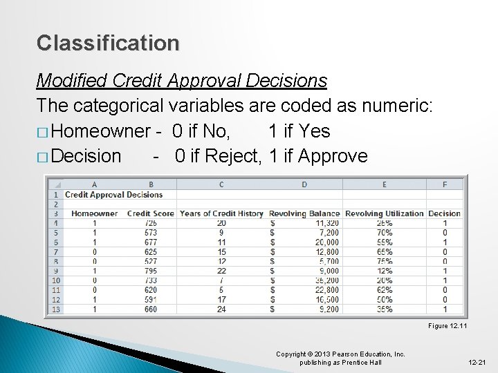 Classification Modified Credit Approval Decisions The categorical variables are coded as numeric: � Homeowner