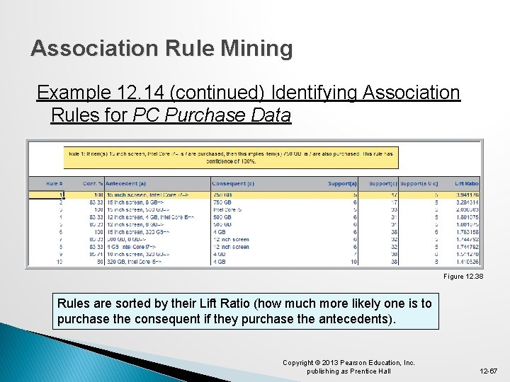 Association Rule Mining Example 12. 14 (continued) Identifying Association Rules for PC Purchase Data