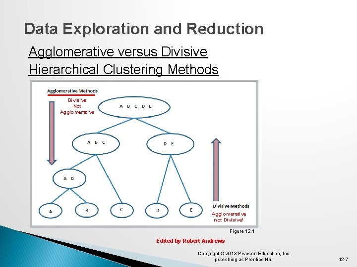 Data Exploration and Reduction Agglomerative versus Divisive Hierarchical Clustering Methods Divisive Not Agglomerative not