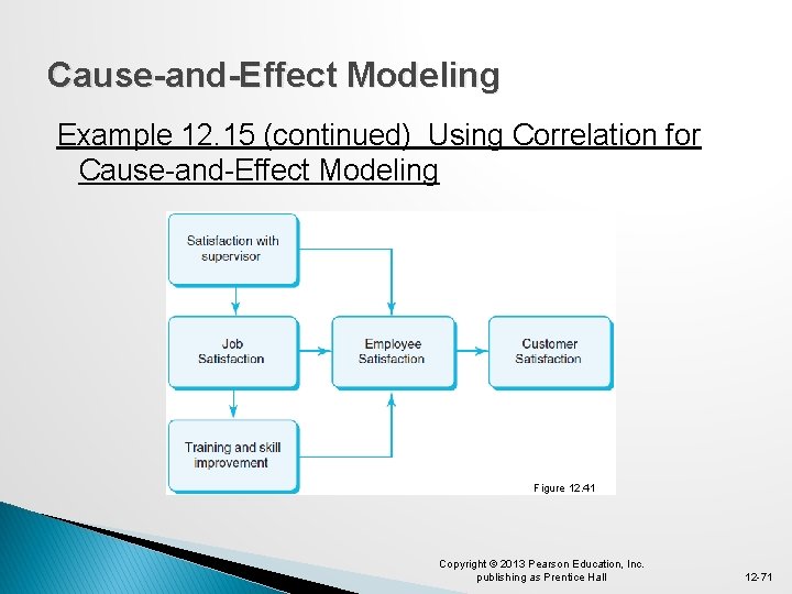 Cause-and-Effect Modeling Example 12. 15 (continued) Using Correlation for Cause-and-Effect Modeling Figure 12. 41