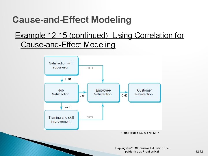 Cause-and-Effect Modeling Example 12. 15 (continued) Using Correlation for Cause-and-Effect Modeling 0. 88 0.
