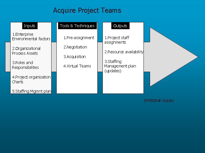 Acquire Project Teams Inputs 1. Enterprise Environmental factors 2. Organizational Process Assets 3. Roles