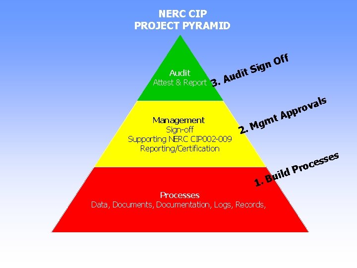 NERC CIP PROJECT PYRAMID Audit Attest & Report t. S di u A. 3