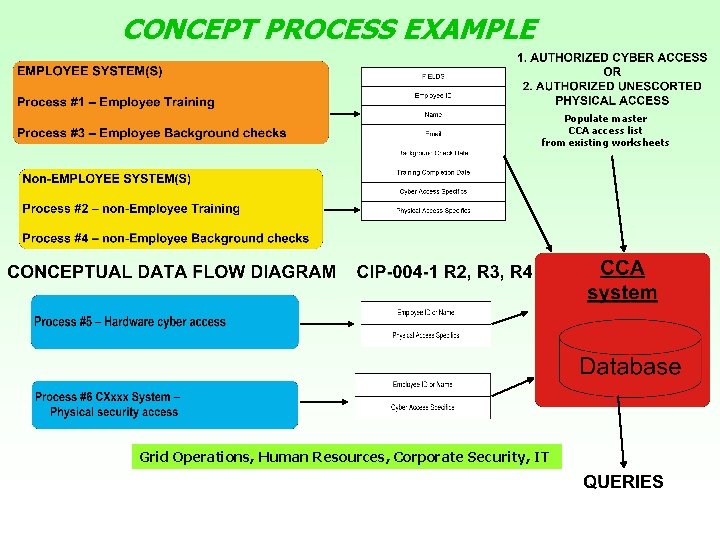 CONCEPT PROCESS EXAMPLE Populate master CCA access list from existing worksheets Grid Operations, Human
