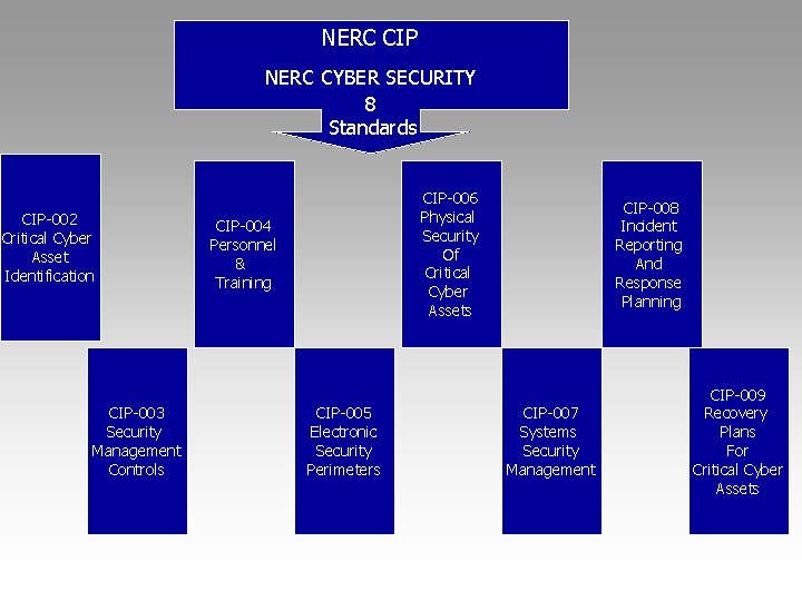 NERC CIP NERC CYBER SECURITY 8 Standards CIP-002 Critical Cyber Asset Identification CIP-003 Security
