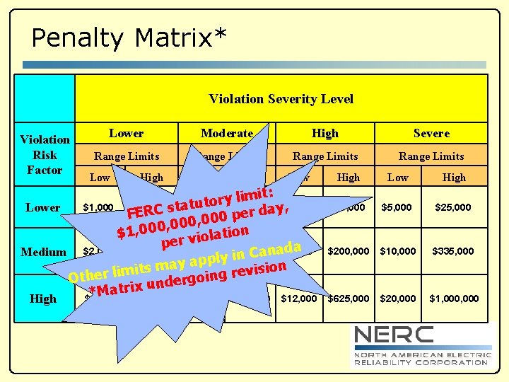 Penalty Matrix* Violation Severity Level Violation Risk Factor Lower Moderate High Severe Range Limits