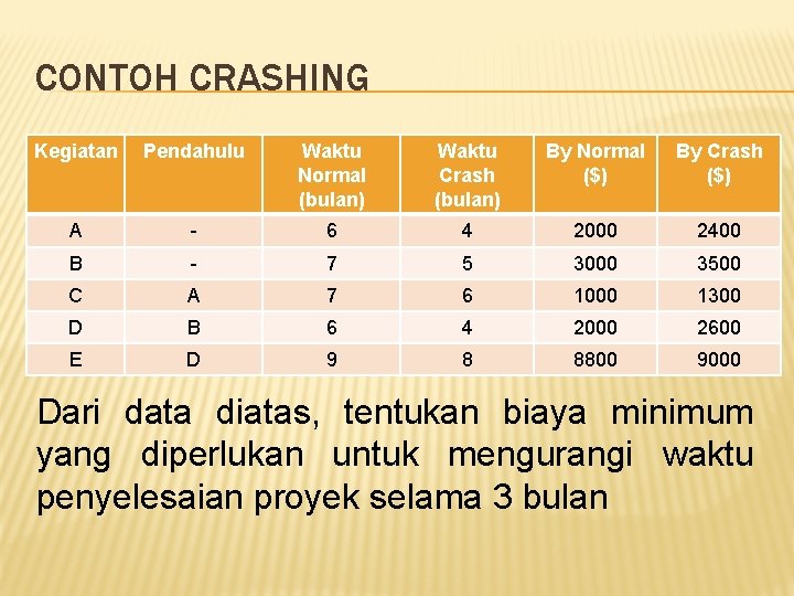 CONTOH CRASHING Kegiatan Pendahulu Waktu Normal (bulan) Waktu Crash (bulan) By Normal ($) By