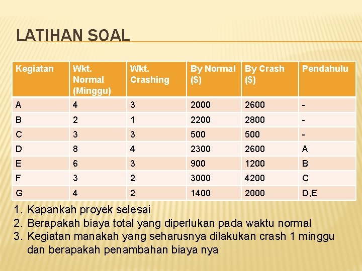 LATIHAN SOAL Kegiatan Wkt. Normal (Minggu) Wkt. Crashing By Normal ($) By Crash ($)