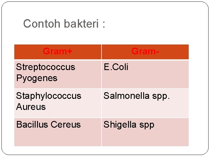 Contoh bakteri : Gram+ Gram- Streptococcus Pyogenes E. Coli Staphylococcus Aureus Salmonella spp. Bacillus