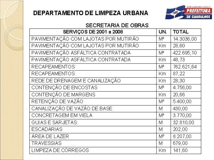 DEPARTAMENTO DE LIMPEZA URBANA SECRETARIA DE OBRAS SERVIÇOS DE 2001 a 2008 PAVIMENTAÇÃO COM
