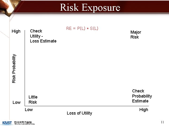 Risk Exposure RE = P(L) * S(L) Major Risk Probability High Check Utility Loss