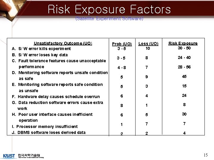 Risk Exposure Factors (Satellite Experiment Software) Unsatisfactory Outcome (UO) A. S/ W error kills