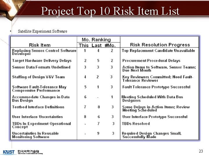 Project Top 10 Risk Item List • Satellite Experiment Software 23 