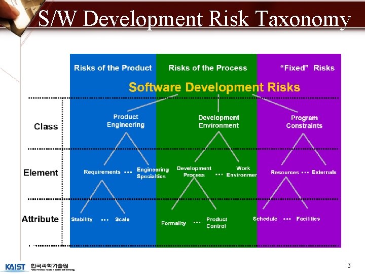 S/W Development Risk Taxonomy 3 