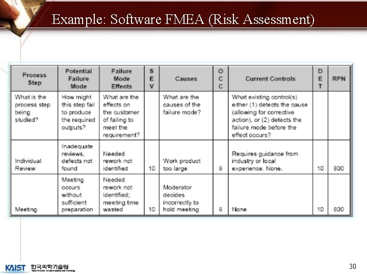 Example: Software FMEA (Risk Assessment) 30 