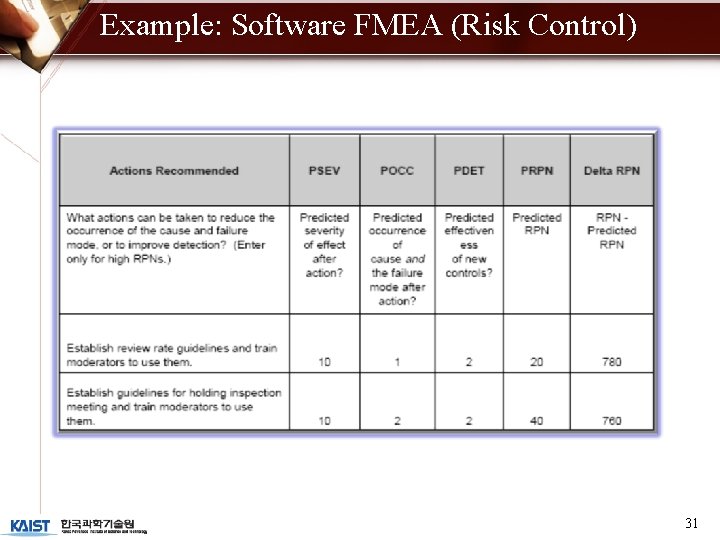 Example: Software FMEA (Risk Control) 31 