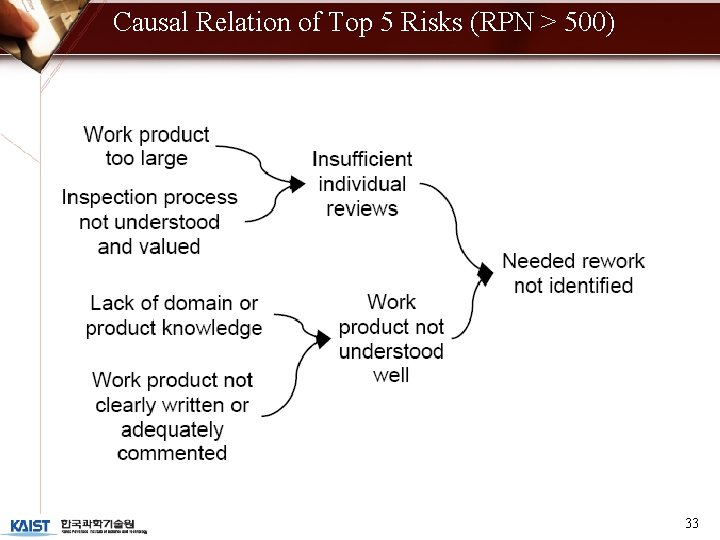 Causal Relation of Top 5 Risks (RPN > 500) 33 