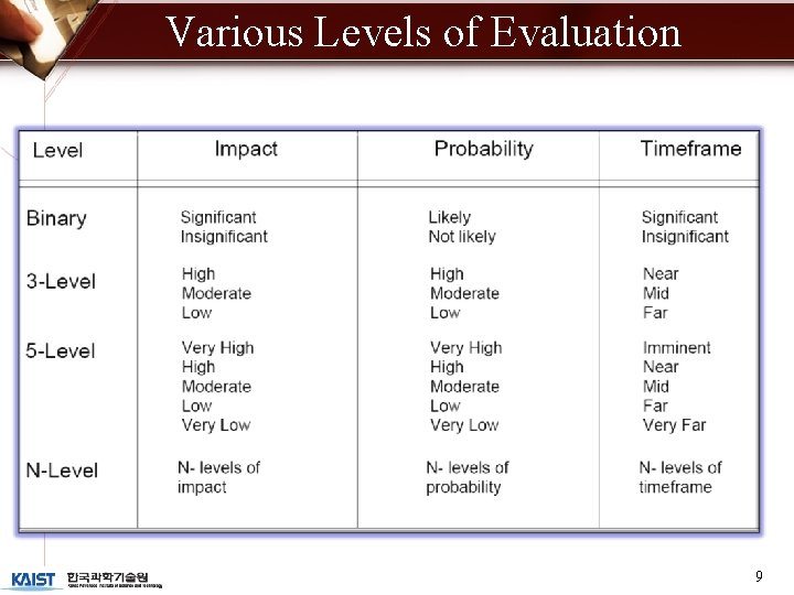 Various Levels of Evaluation 9 