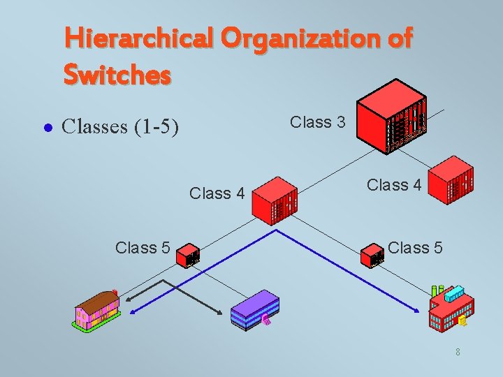 Hierarchical Organization of Switches l Class 3 Classes (1 -5) Class 4 Class 5