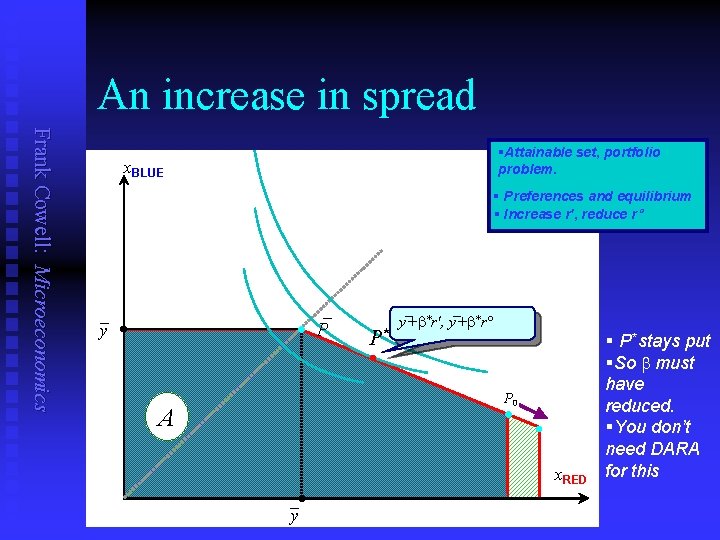 An increase in spread Frank Cowell: Microeconomics §Attainable set, portfolio problem. x. BLUE §