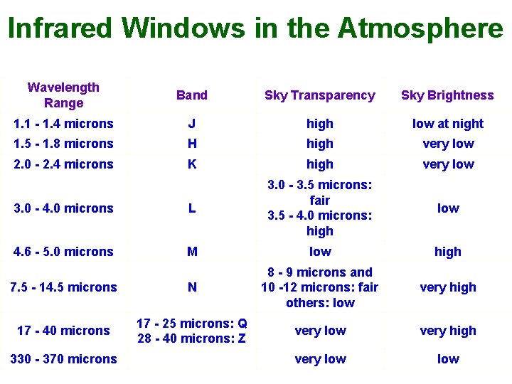 Infrared Windows in the Atmosphere Wavelength Range Band Sky Transparency Sky Brightness 1. 1
