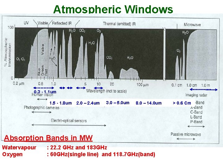 Atmospheric Windows 0. 3 - 1. 1 um 1. 5 - 1. 8 um