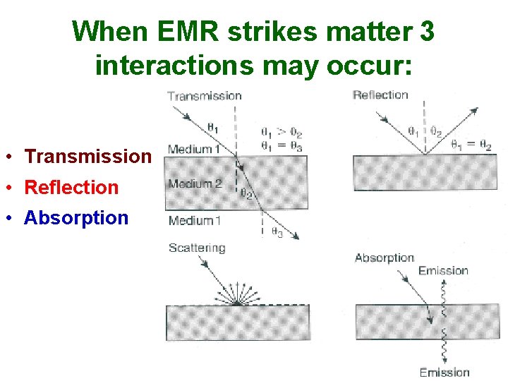 When EMR strikes matter 3 interactions may occur: • Transmission • Reflection • Absorption