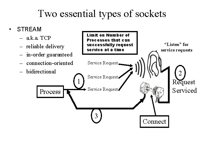 Two essential types of sockets • STREAM – a. k. a. TCP – reliable