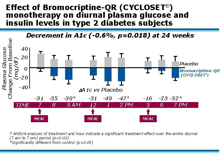 Plasma Glucose Change From Baseline (mg/dl) Effect of Bromocriptine-QR (CYCLOSET®) monotherapy on diurnal plasma