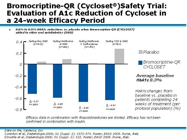 Bromocriptine-QR (Cycloset®)Safety Trial: Evaluation of A 1 c Reduction of Cycloset in a 24
