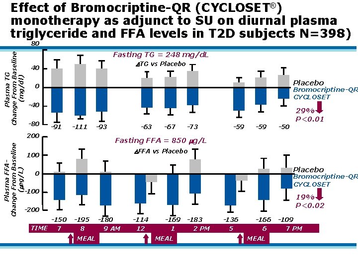 Effect of Bromocriptine-QR (CYCLOSET®) monotherapy as adjunct to SU on diurnal plasma triglyceride and