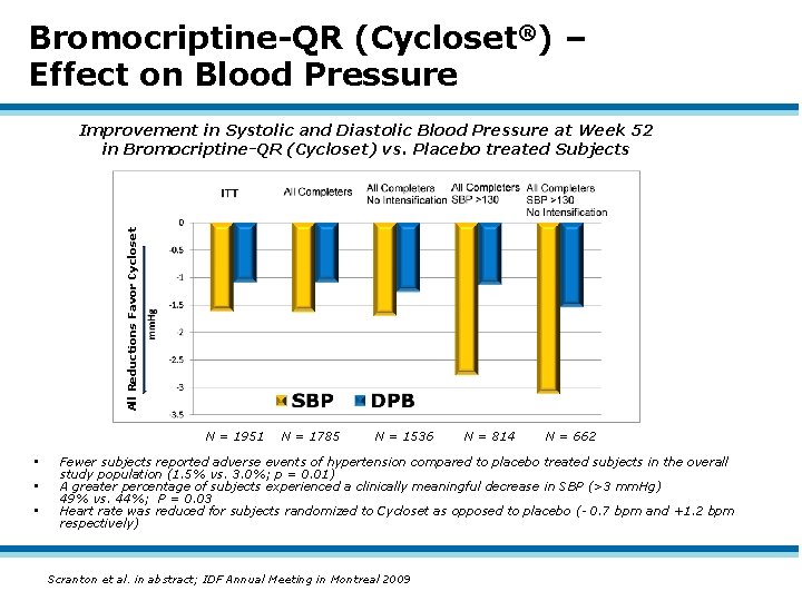 Bromocriptine-QR (Cycloset®) – Effect on Blood Pressure All Reductions Favor Cycloset Improvement in Systolic