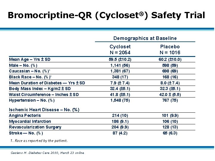 Bromocriptine-QR (Cycloset®) Safety Trial Demographics at Baseline Mean Age – Yrs ± SD Male