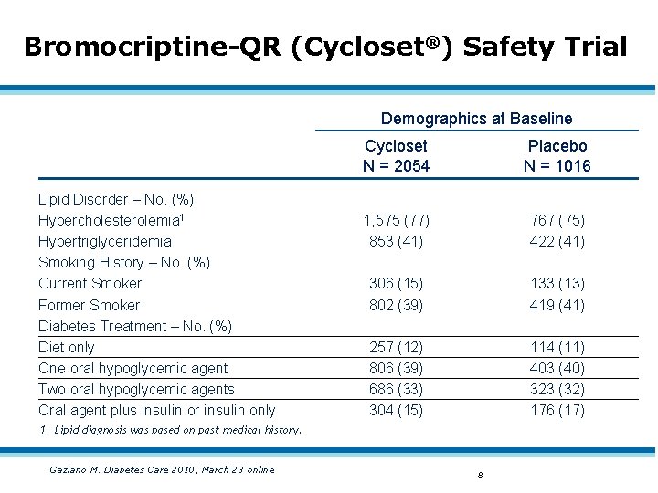 Bromocriptine-QR (Cycloset®) Safety Trial Demographics at Baseline Lipid Disorder – No. (%) Hypercholesterolemia 1