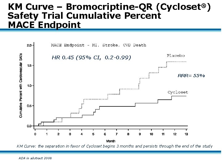 KM Curve – Bromocriptine-QR (Cycloset®) Safety Trial Cumulative Percent MACE Endpoint HR 0. 45